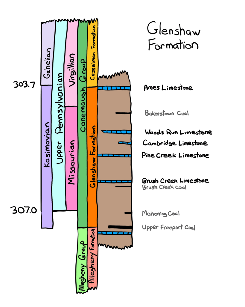 The Glenshaw Formation