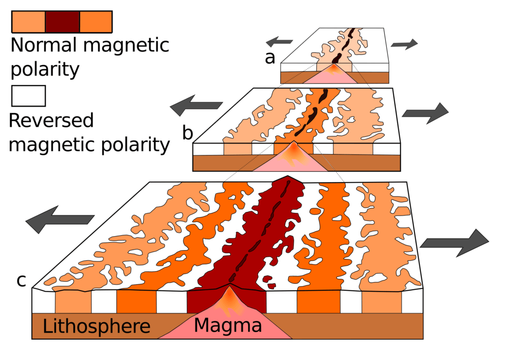 Seafloor spreading and magnetic polarity recording